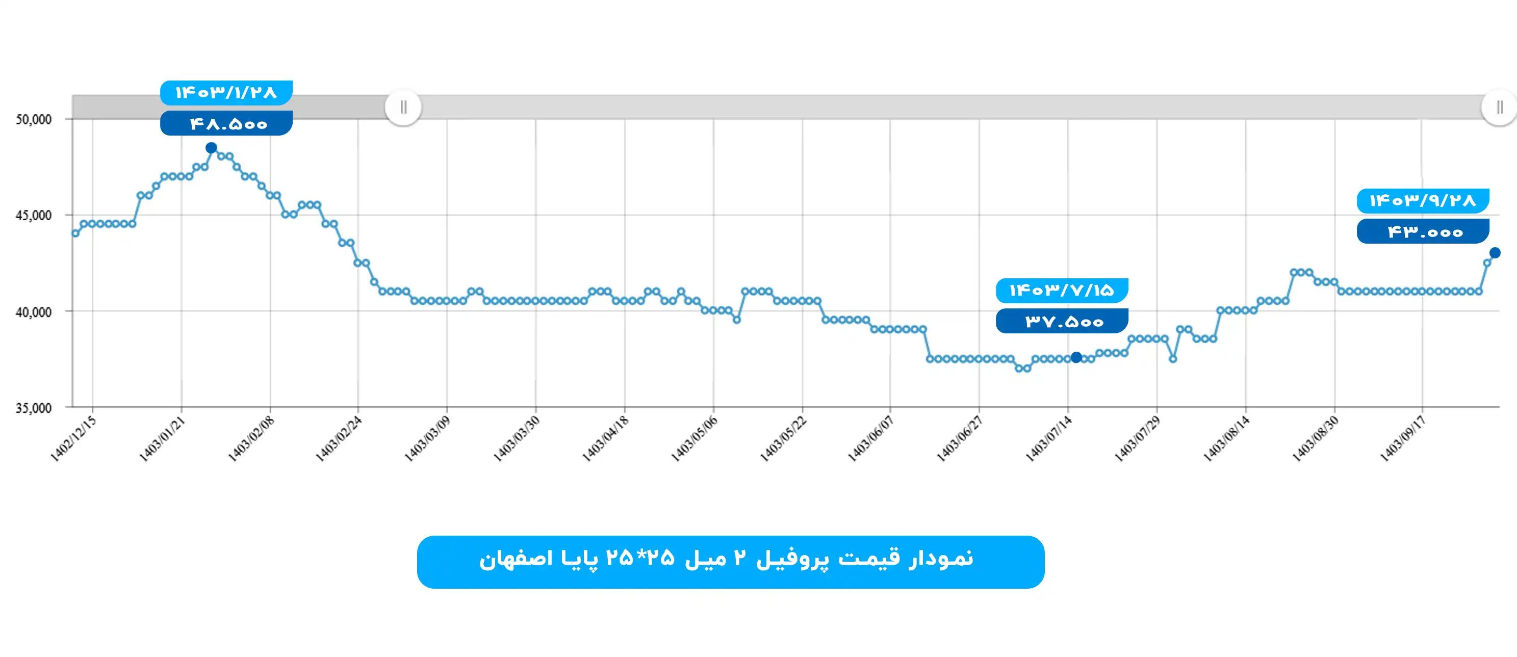 نمودار قیمت پروفیل ۲ میل پایا اصفهان